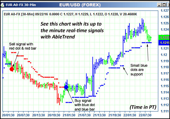 AbleTrend Trading Software EUR chart