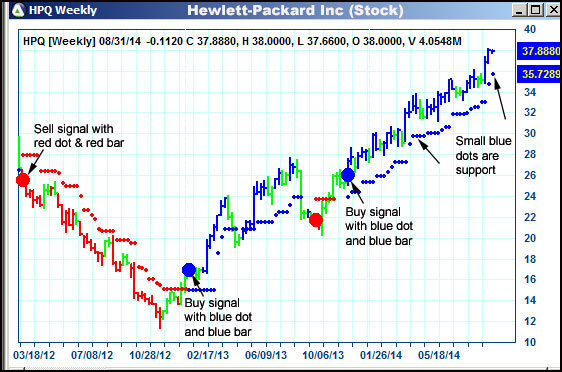 AbleTrend Trading Software HPQ chart