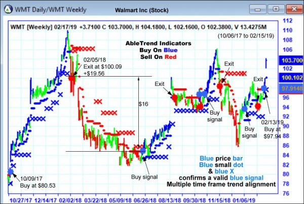 AbleTrend Trading Software WMT chart