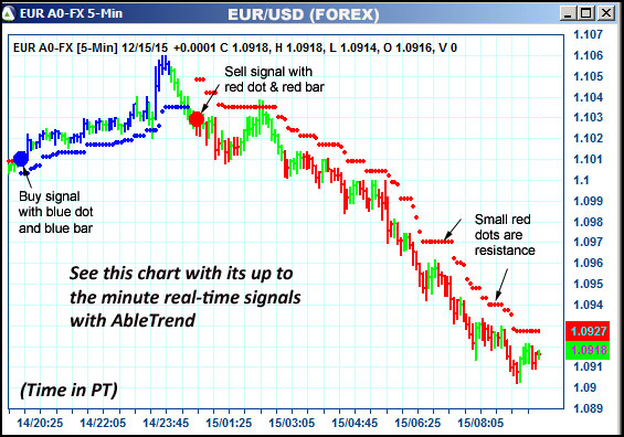 AbleTrend Trading Software EUR chart