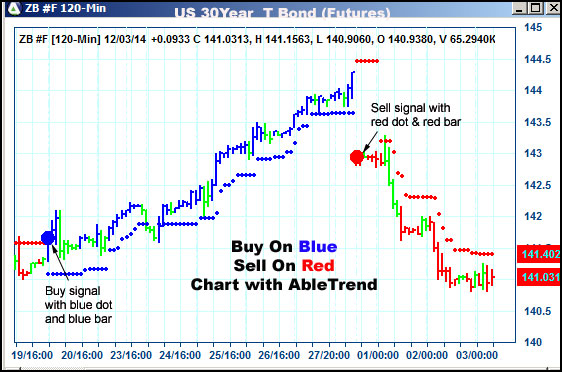 AbleTrend Trading Software ZB chart