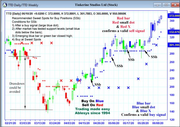 AbleTrend Trading Software ADBE chart