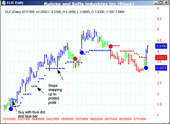 AbleTrend Trading Software KLIC chart