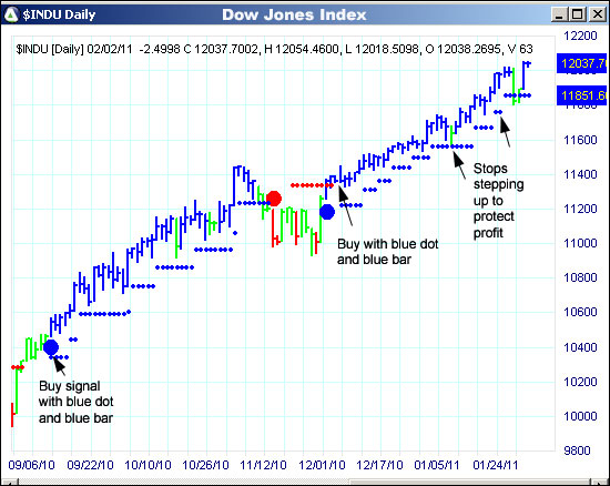 AbleTrend Trading Software $INDU chart