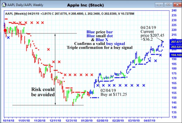 AbleTrend Trading Software AAPL chart