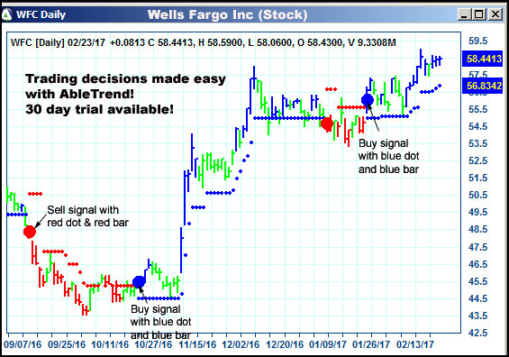 AbleTrend Trading Software WFC chart