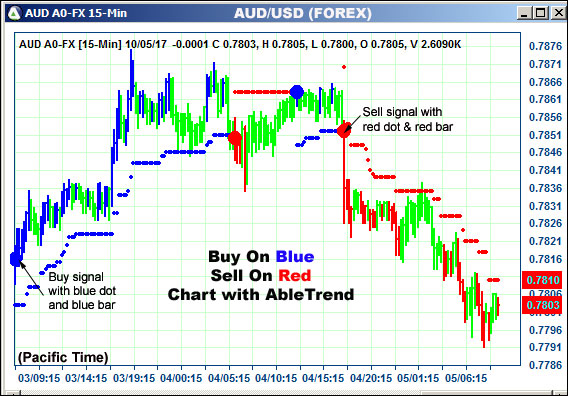 AbleTrend Trading Software AUD chart