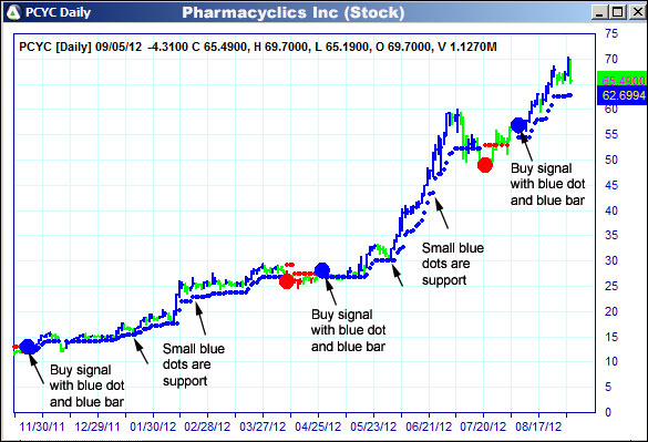 AbleTrend Trading Software PCYC chart