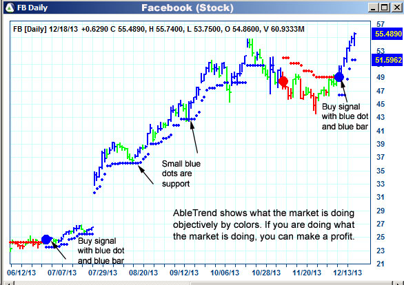 AbleTrend Trading Software FB chart