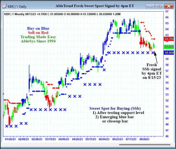 AbleTrend Trading Software KBR chart