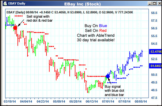 AbleTrend Trading Software EBAY chart