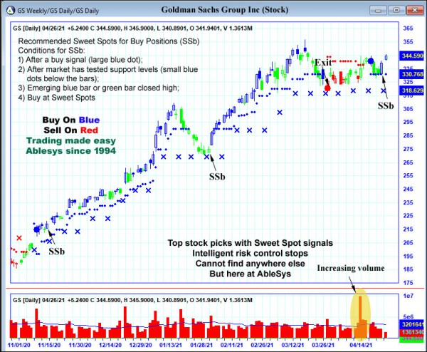 AbleTrend Trading Software GS chart