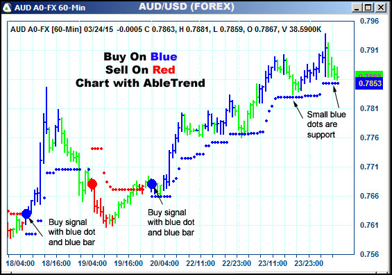 AbleTrend Trading Software AUD chart