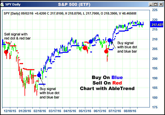 AbleTrend Trading Software SPY chart