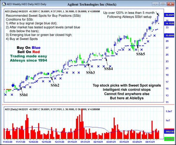 AbleTrend Trading Software AEO chart