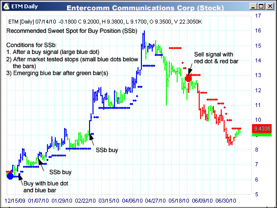 AbleTrend Trading Software ETM chart