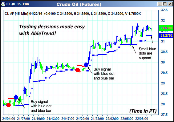 AbleTrend Trading Software CL chart