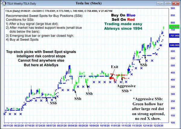 AbleTrend Trading Software TSLA chart