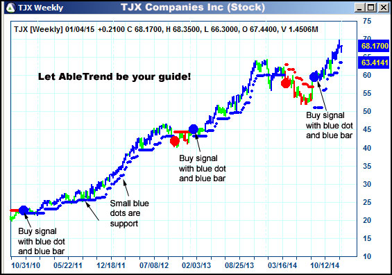 AbleTrend Trading Software TJX chart