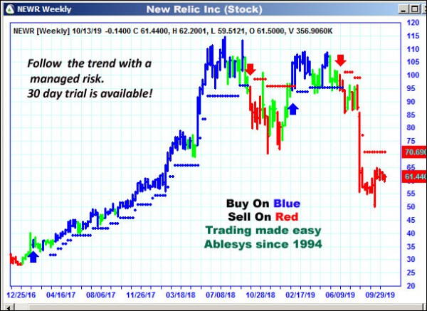 AbleTrend Trading Software NEWR chart