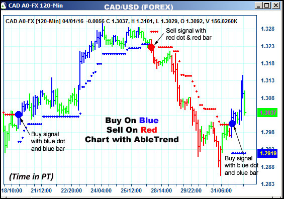 AbleTrend Trading Software CAD chart