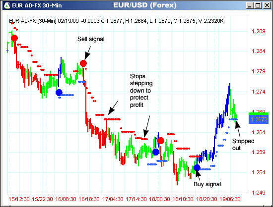 AbleTrend Trading Software EUR/USD chart