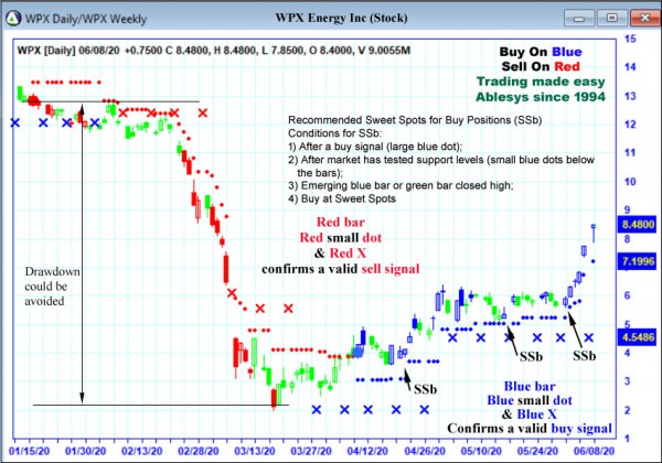 AbleTrend Trading Software WPX chart