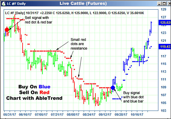 AbleTrend Trading Software LC chart