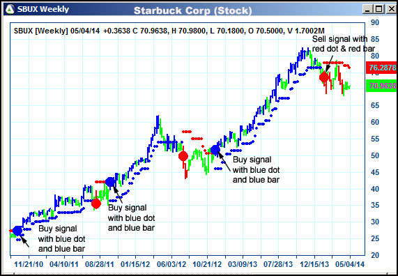 AbleTrend Trading Software SBUX chart