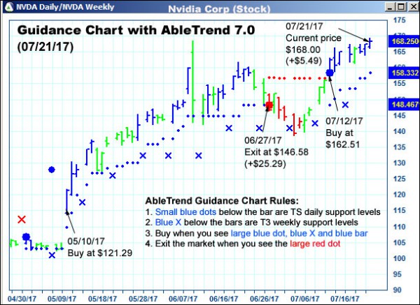 AbleTrend Trading Software NVDA chart