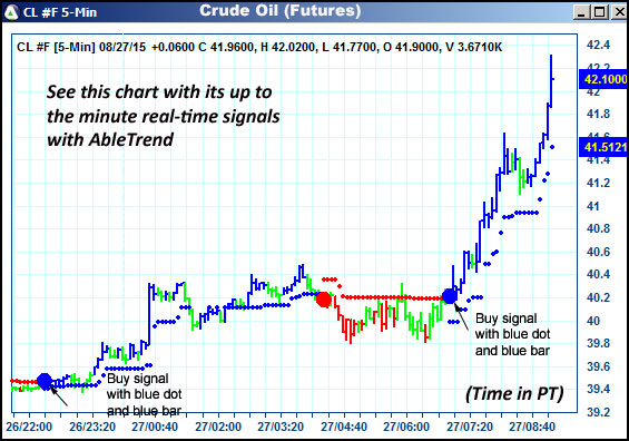 AbleTrend Trading Software CL chart