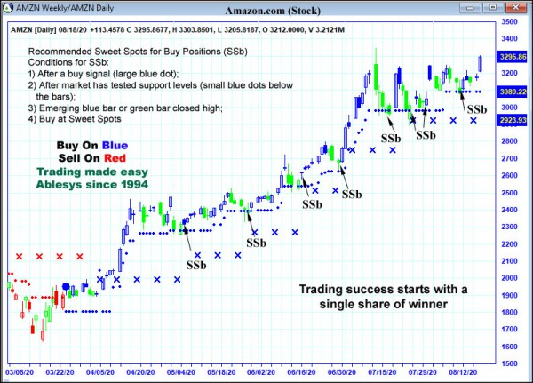 AbleTrend Trading Software AMZN chart