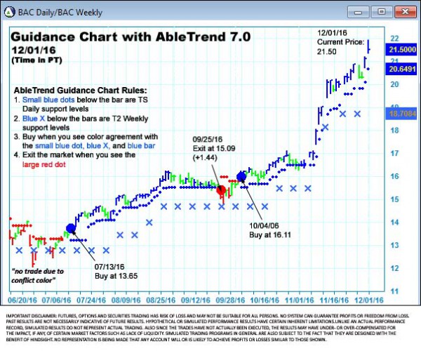 AbleTrend Trading Software BAC chart