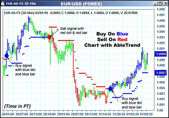 AbleTrend Trading Software EUR chart