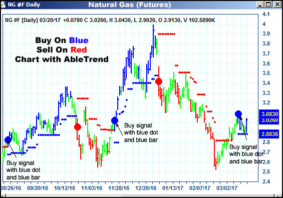 AbleTrend Trading Software NG chart