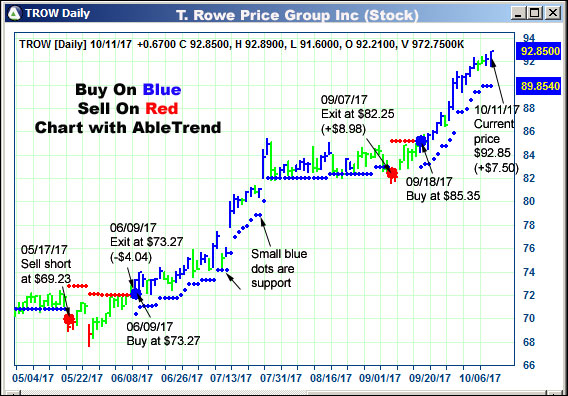 AbleTrend Trading Software TROW chart