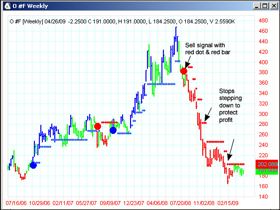 AbleTrend Trading Software O chart