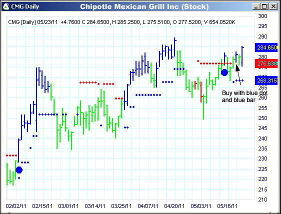 AbleTrend Trading Software CMG chart