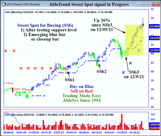 AbleTrend Trading Software USO chart