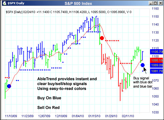 AbleTrend Trading Software $SPX chart