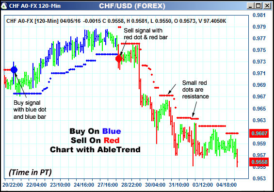 AbleTrend Trading Software CHF chart