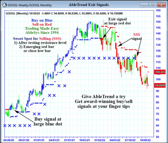 AbleTrend Trading Software GOOGL chart