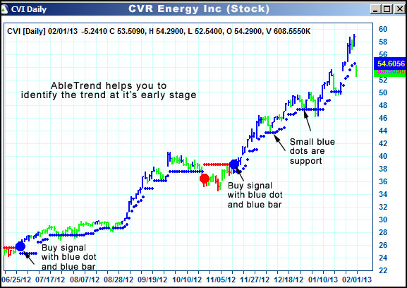 AbleTrend Trading Software CVI chart