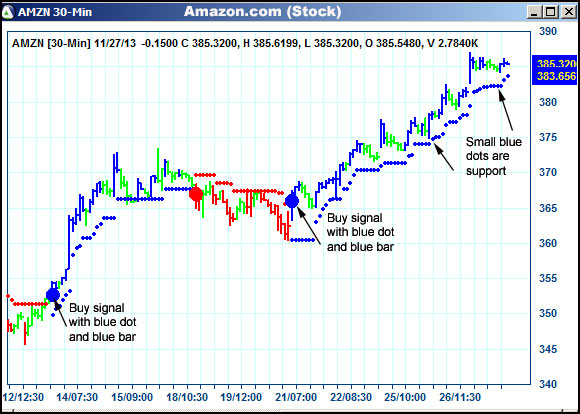 AbleTrend Trading Software AMZN chart