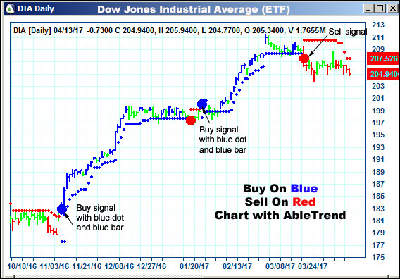 AbleTrend Trading Software DIA chart