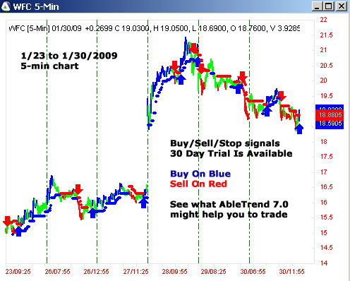 AbleTrend Trading Software WFC chart