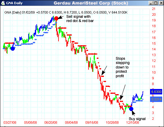 AbleTrend Trading Software GNA chart