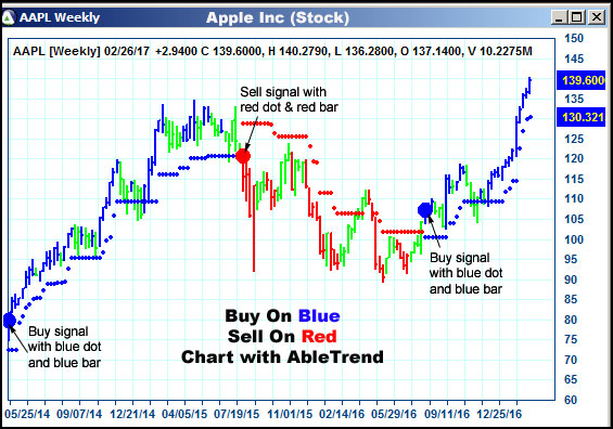 AbleTrend Trading Software AAPL chart