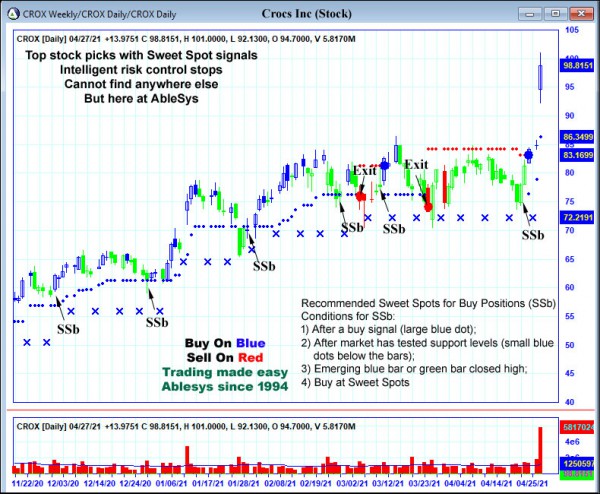 AbleTrend Trading Software CROX chart