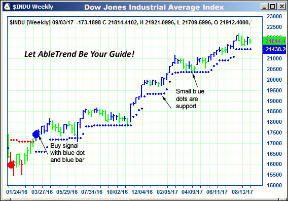 AbleTrend Trading Software $INDU chart